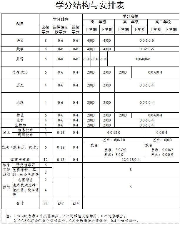 广东高中学分设置情况学分要求 学分结构表