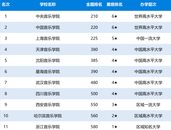 中国音乐类本科大学排名最新