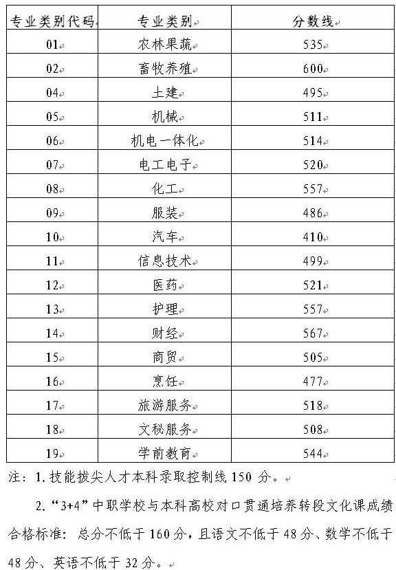 青岛大学2021春季高考分数线