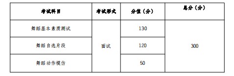 2021年云南高考舞蹈类统考考试时间及科目分值分布