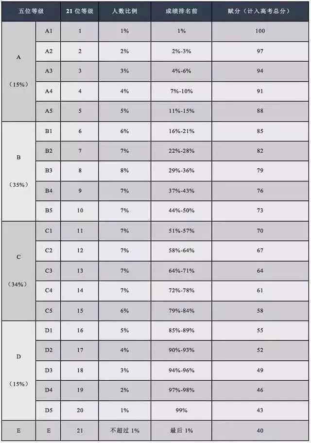 江苏高考赋分制21个等级表与改革方案