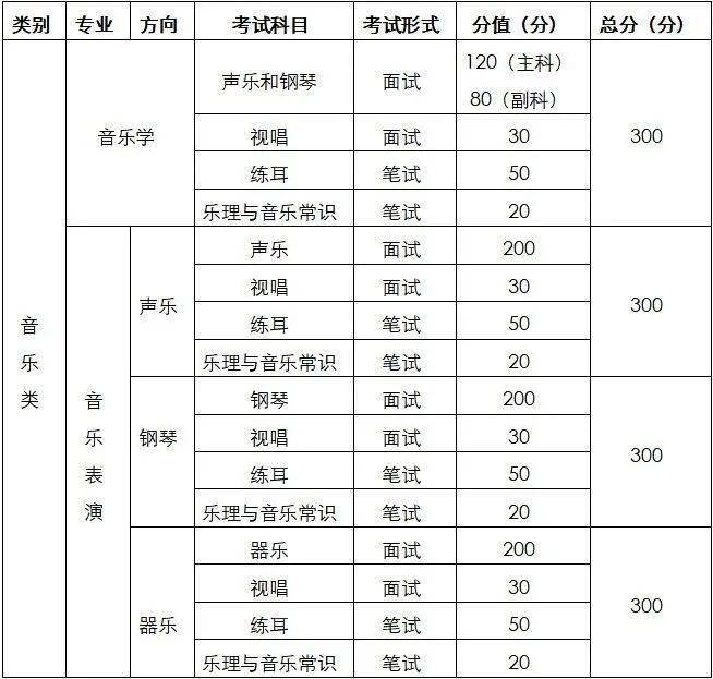 2021重庆高校艺术类招生专业统考简章及科目分值情况