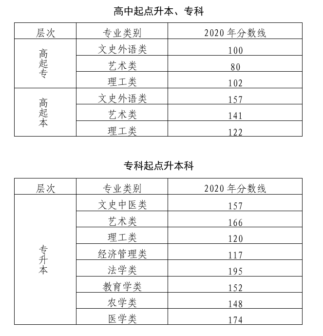 2020年北京市成人高校招生录取最低控制分数线