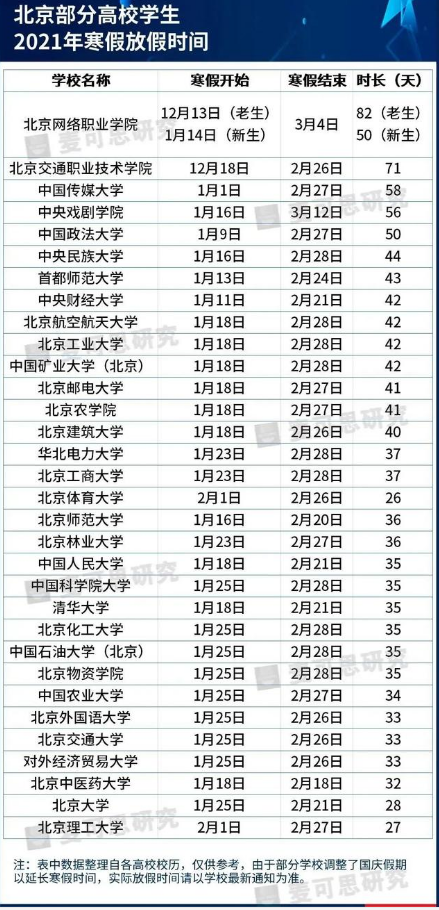 2021北京各大学寒假放假时间安排 最长放多少天