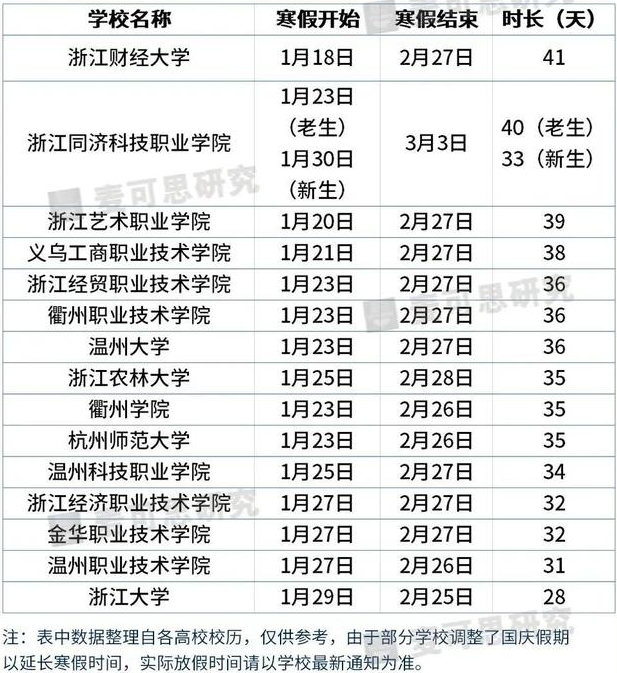 2021浙江各大学寒假放假时间安排 最长放假41天