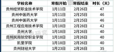 2021贵州各大学寒假放假时间安排 最长放假47天