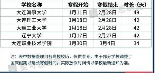 2021辽宁各大学寒假放假时间 最长放假多少天