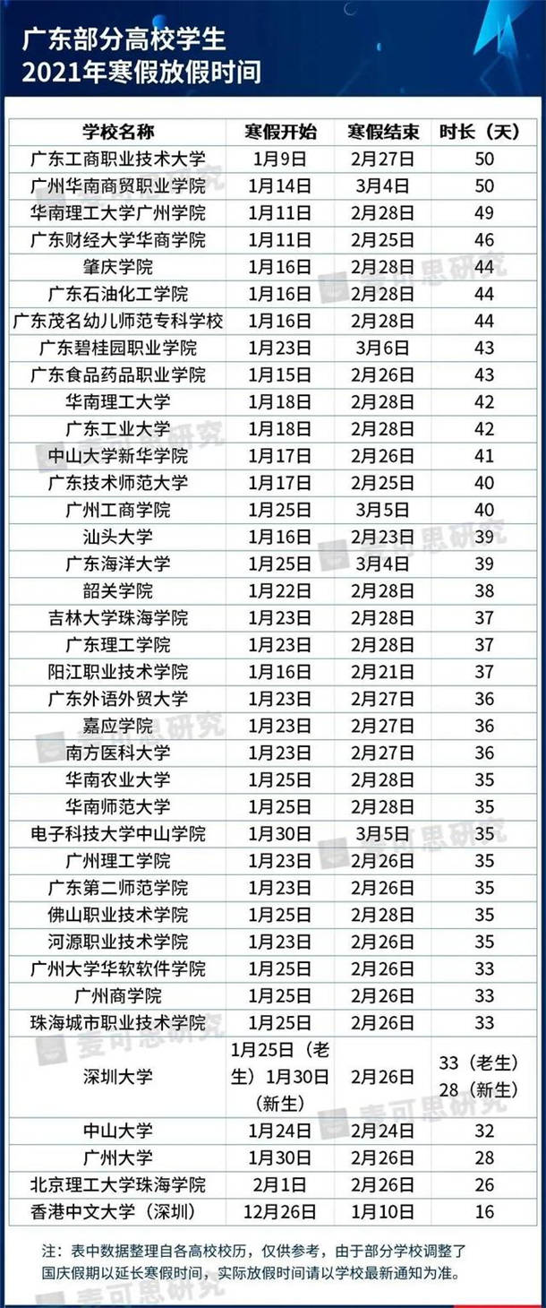 2021广东各大学寒假放假时间安排 最长放假多少天