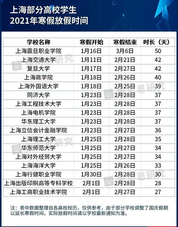2021年上海各大学寒假放假时间 最长放假多少天