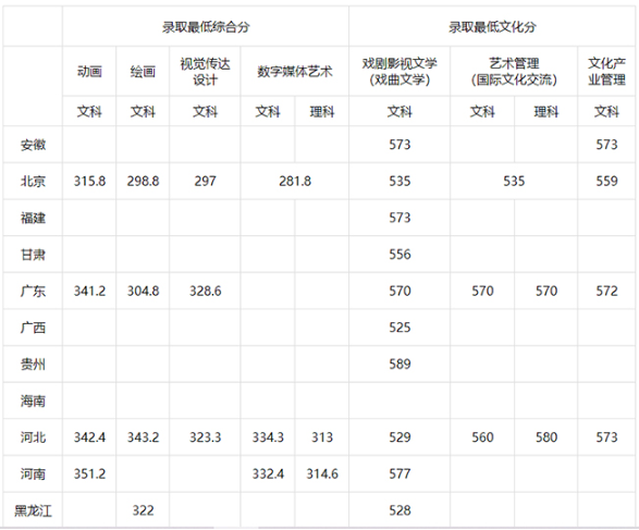 2020中国戏曲学院各省本科录取最低分汇总表