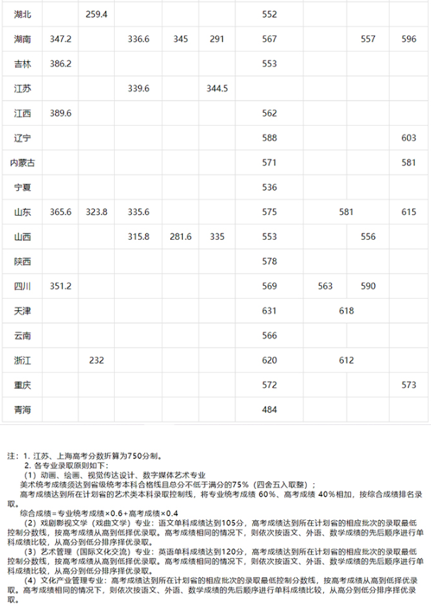 2020中国戏曲学院各省本科录取最低分汇总表