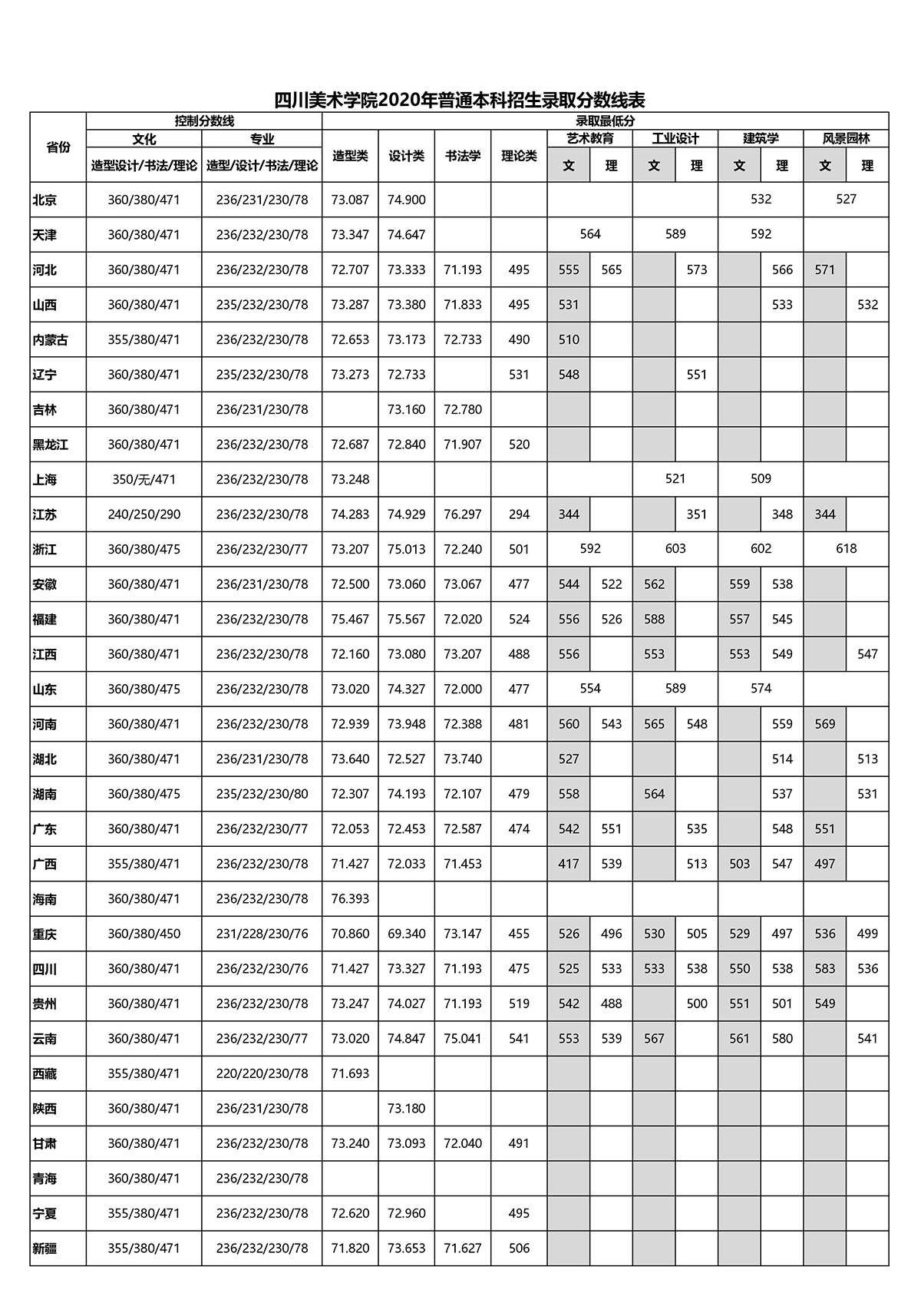 四川美术学院2020年艺术类本科录取分数线一览表