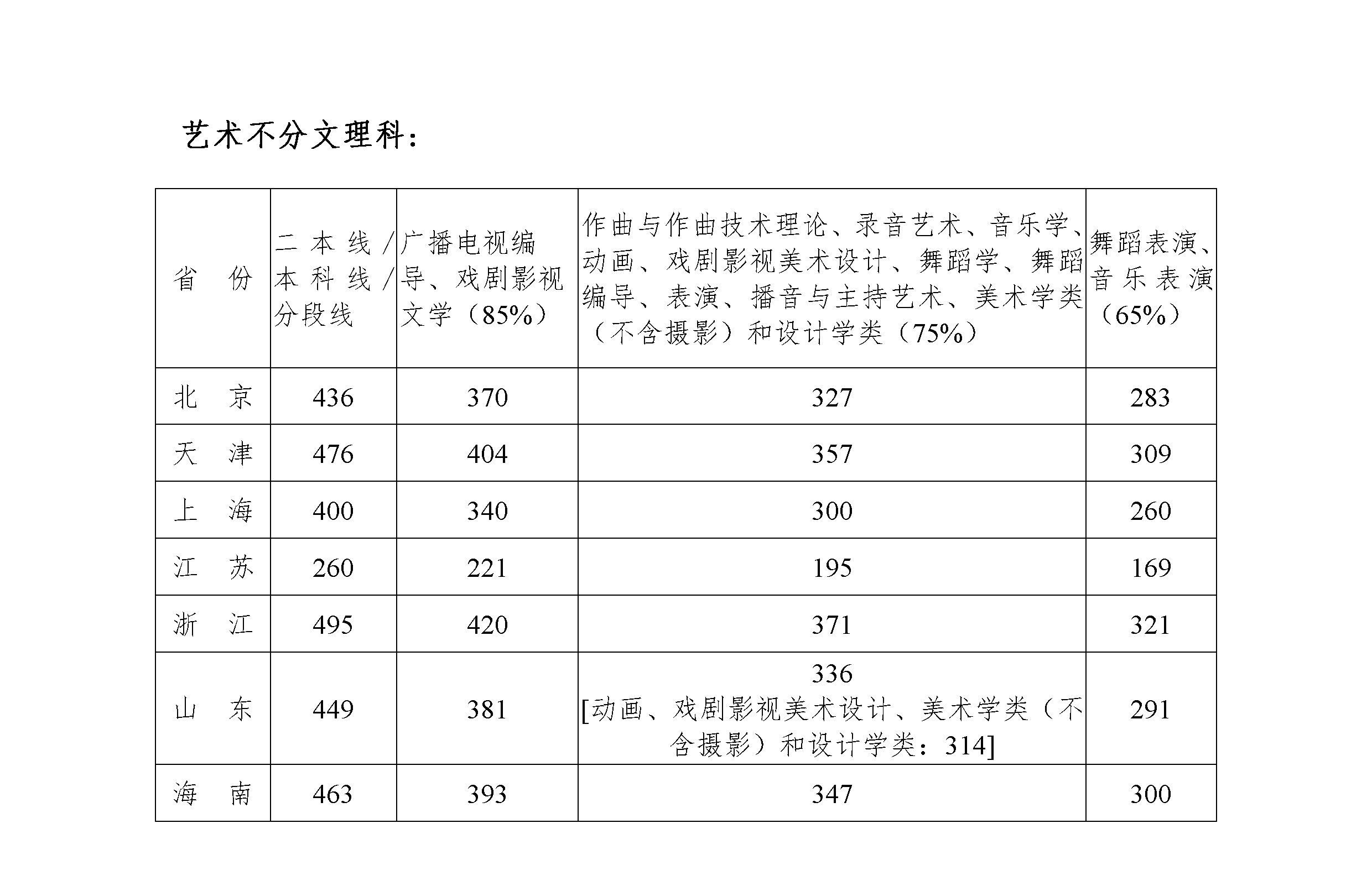 2020年四川音乐学院艺术类本科文化课录取分数线是多少
