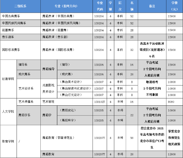 2021北京舞蹈学院本科招生专业及计划一览表
