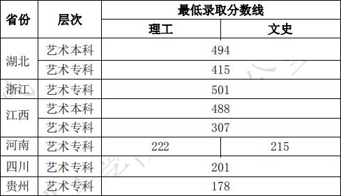 武汉生物工程学院2019年美术类专业录取分数线一览表