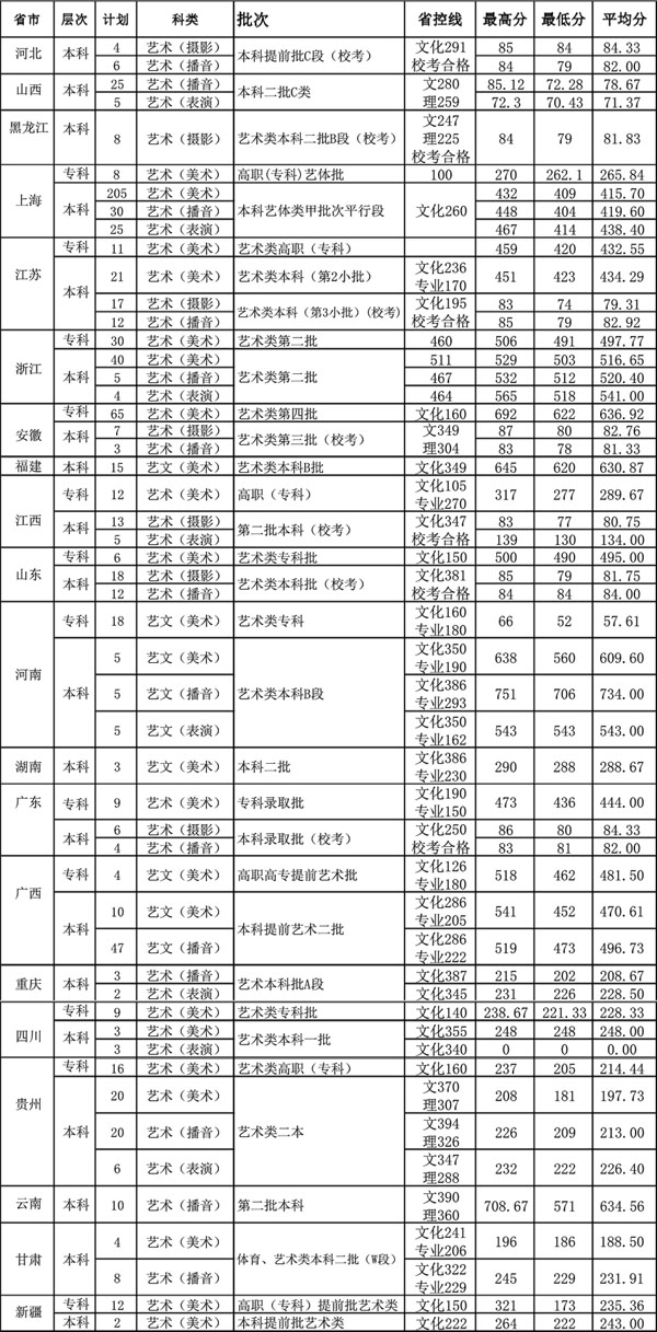 上海立达学院2020年艺术类专业录取分数线与招生计划一览表