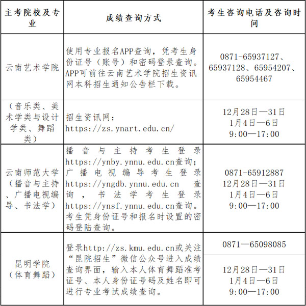 2021年云南艺术统考成绩查询与合格分数线明细表