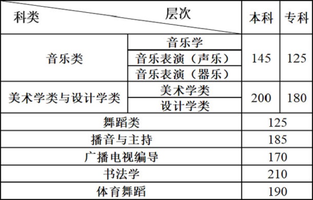 2021年云南艺术统考成绩查询与合格分数线明细表