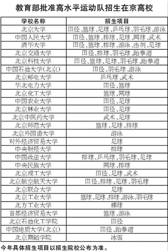 2021北京高水平运动队名单及测试项目