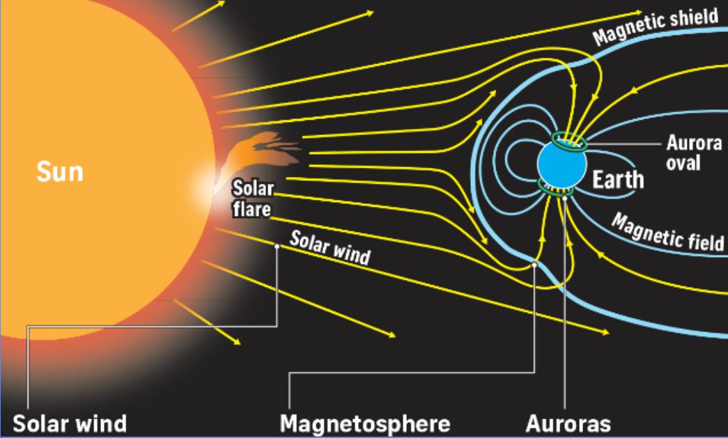 太阳风主要由什么组成