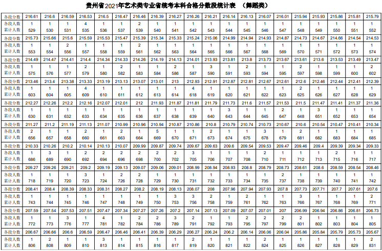 2021贵州舞蹈统考一分一段表