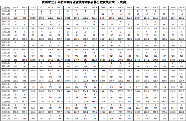 贵州2021年表演类专业统考一分一段表