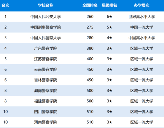 中国十大警察学院排名榜单