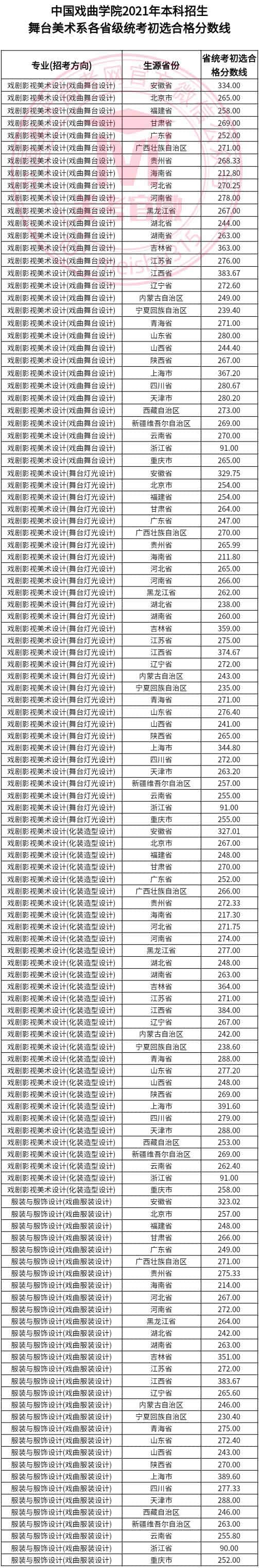 中国戏曲学院2021年各省统考初选合格线