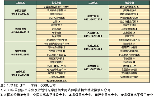 黑龙江农业工程职业学院2021年单招专业