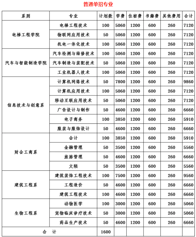 邵阳职业技术学院2021年单招专业及招生计划