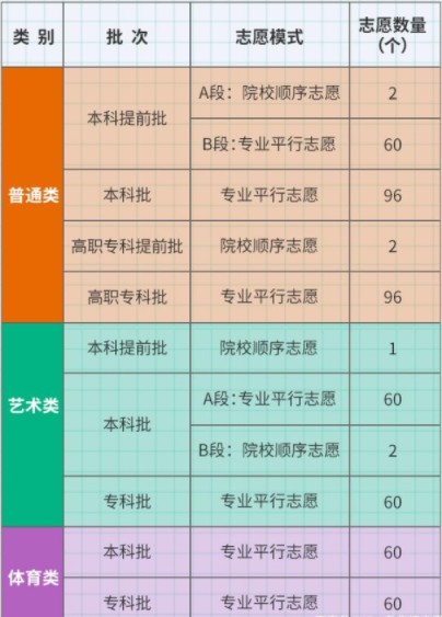 2021重庆高考能报几个志愿？填报高考志愿的技巧