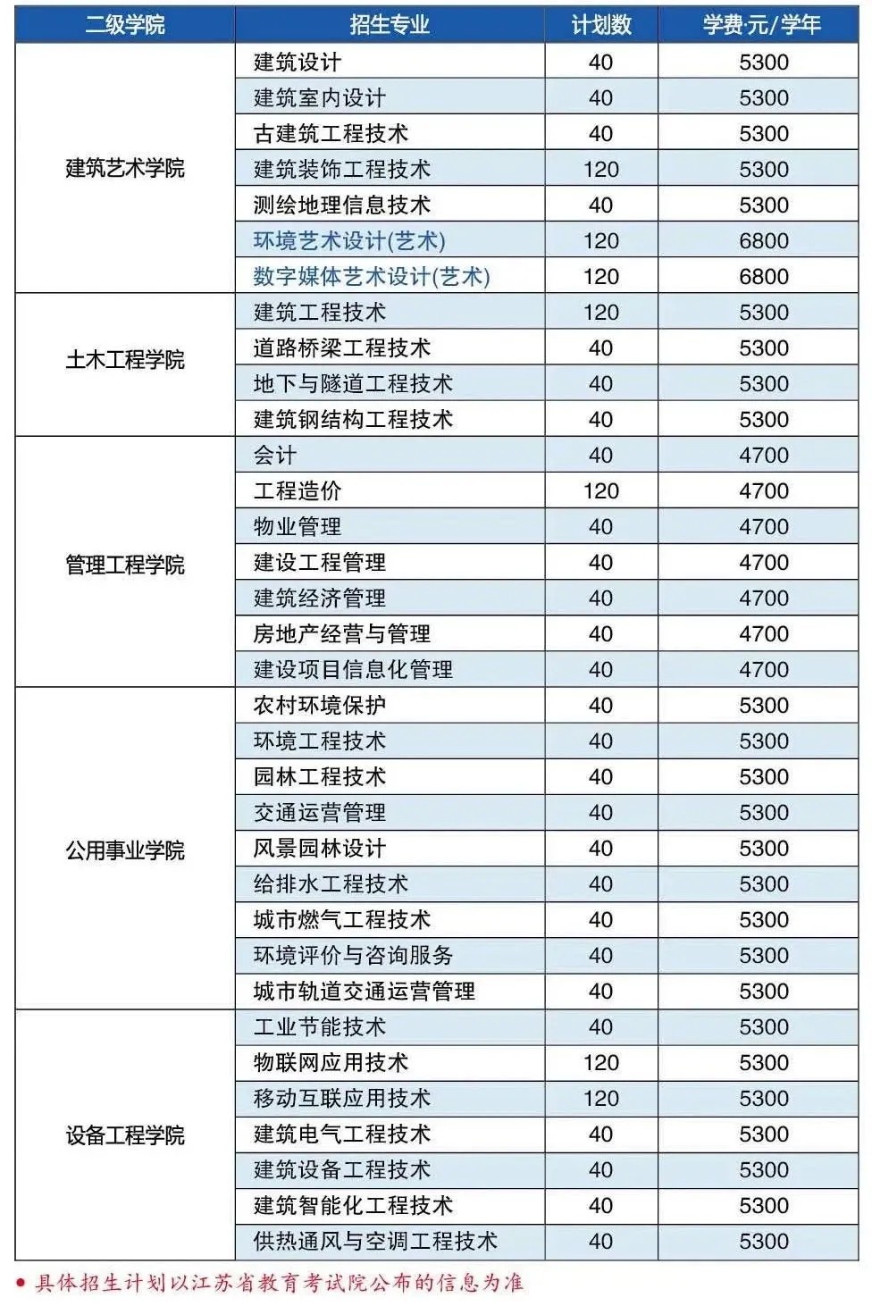江苏城乡建设职业学院2021年提前招生专业及计划