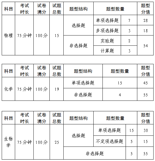2021年辽宁高中学业水平选择性考试试卷结构