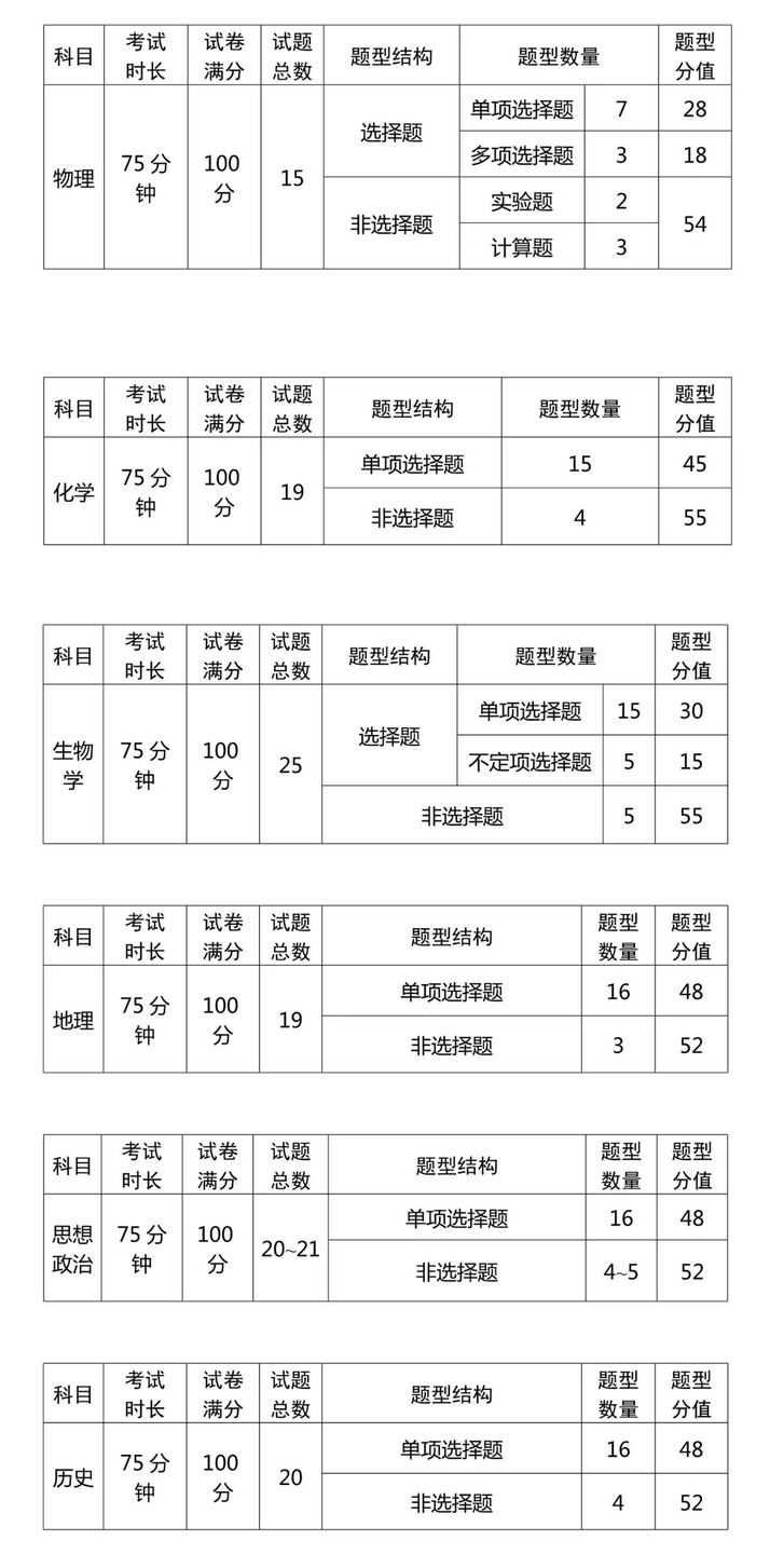 2021辽宁高中学业水平考试各科目分值及时长