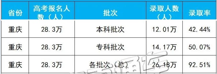 2020年重庆高考录取人数及录取率
