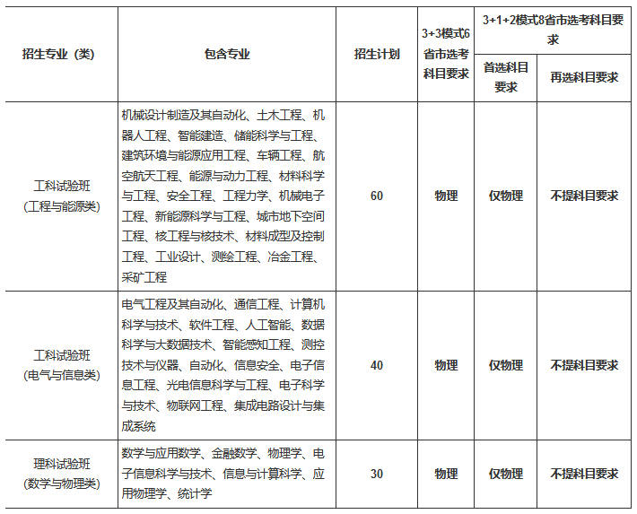 2021年重庆大学高校专项计划招生条件及计划