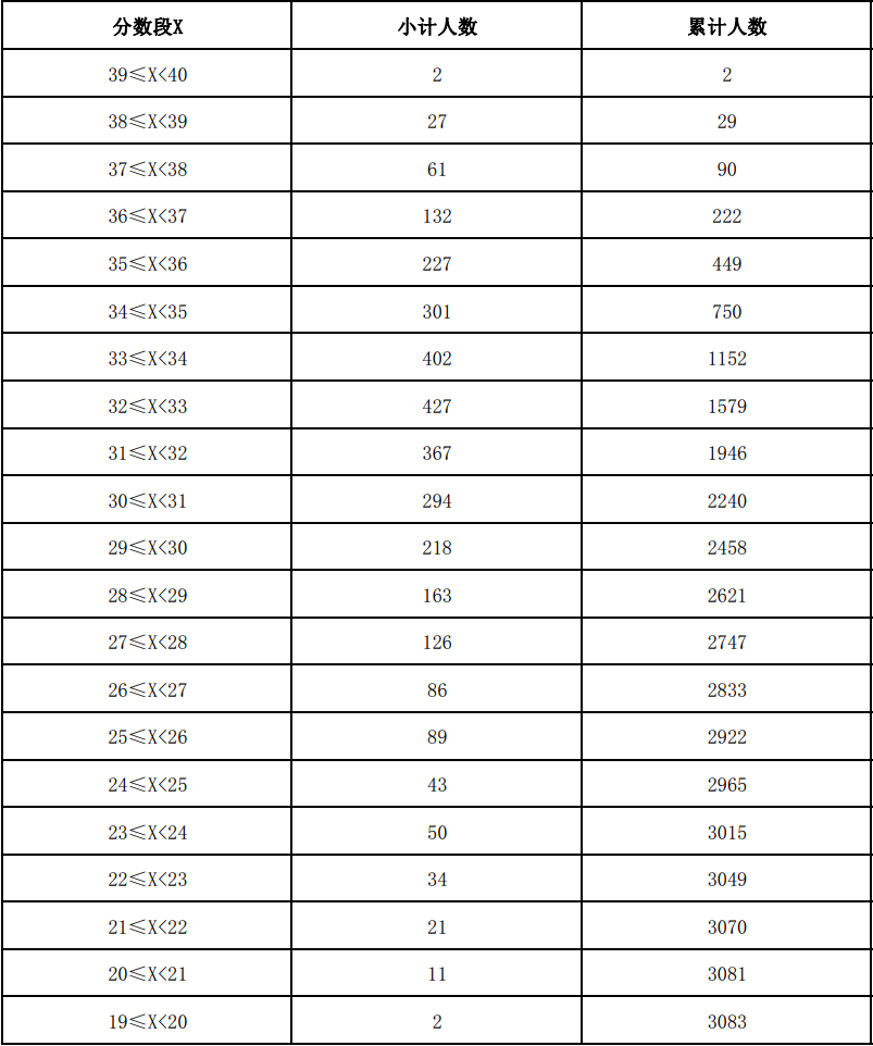 云南2021体育类专业统考合格考生足球专项成绩分段表