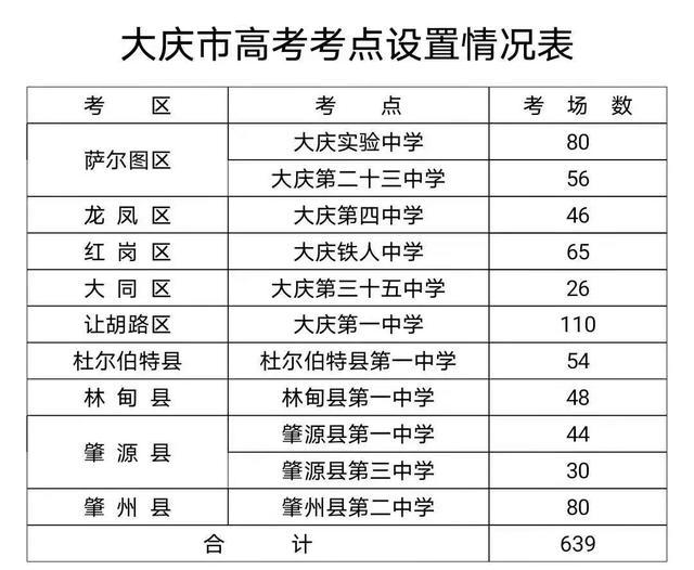 2021黑龙江省大庆市高考考场考点安排