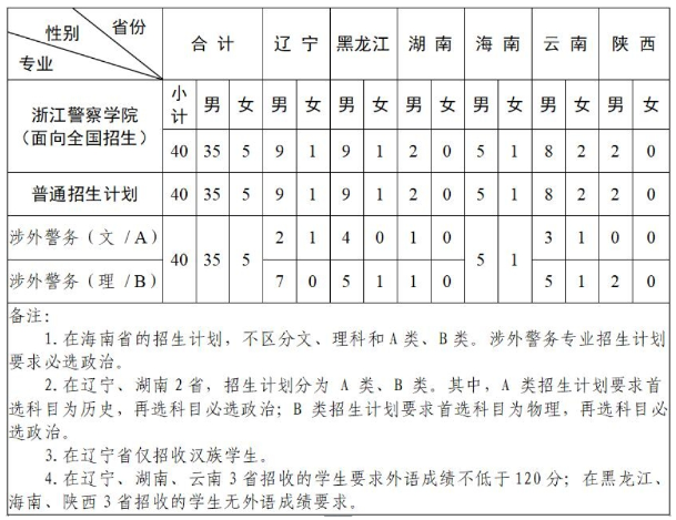 浙江警察学院2021招生计划 各省招生人数是多少