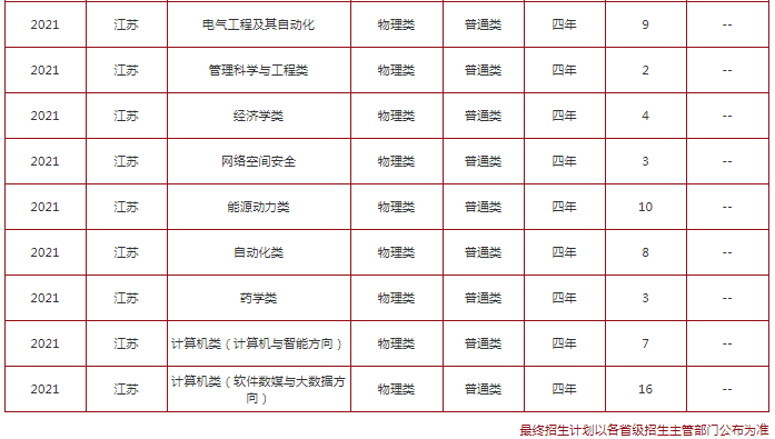 2021年211大学在江苏招生计划及人数