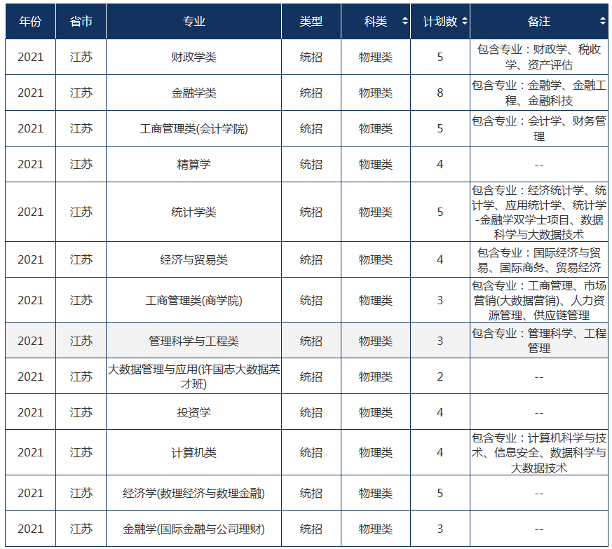 2021年211大学在江苏招生计划及人数