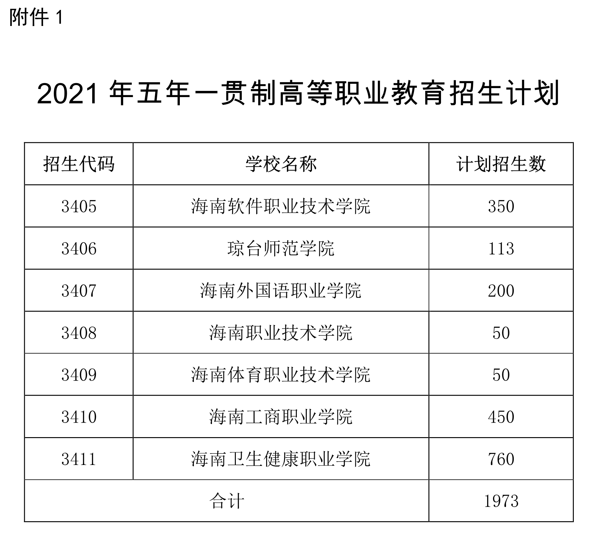 2021年海南省五年一贯制高等职业教育招生计划
