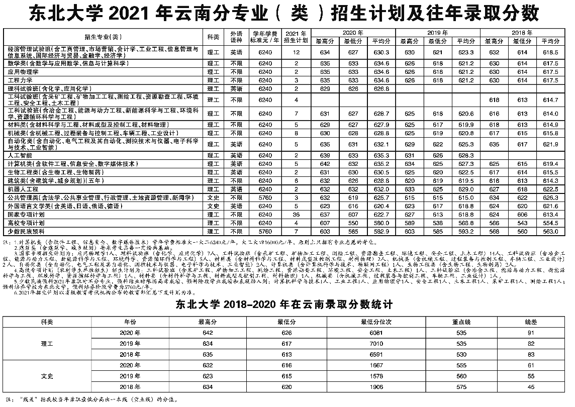 2021年211大学在云南招生计划及人数