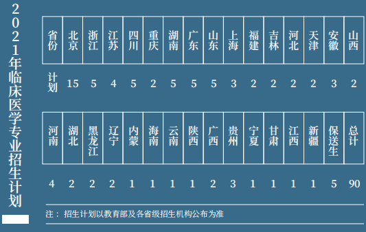 2021北京协和医学院各省招生计划及人数