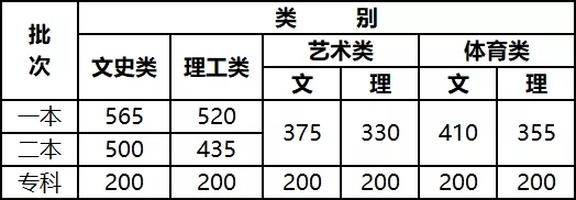 2021年云南各批次录取控制分数线公布