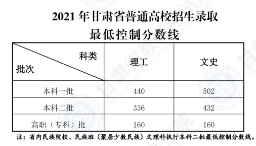 2021甘肃高考专科分数线：理科160分 文科160分
