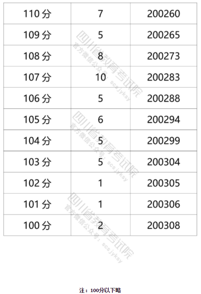 2021年四川文科高考成绩一分一段表
