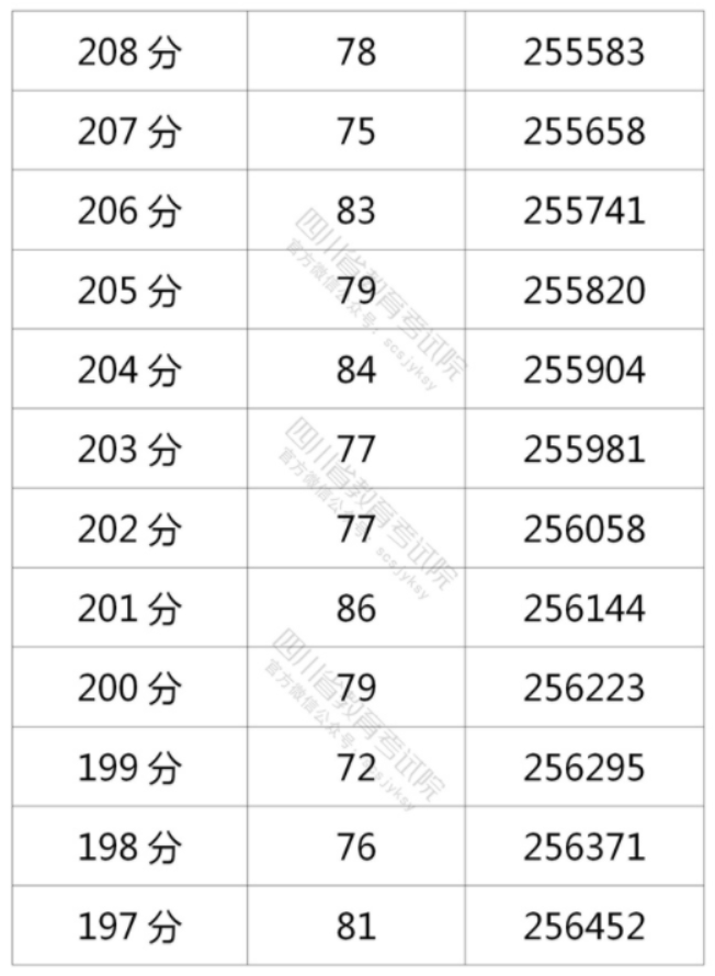 2021年四川理科高考成绩一分一段表