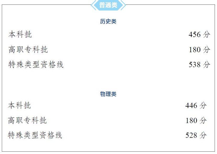2021重庆高考历史学类本科分数线：456分