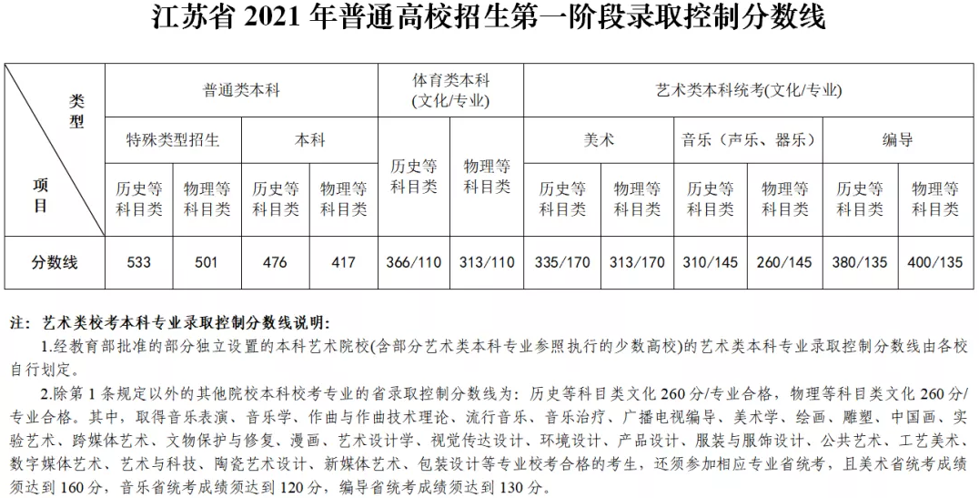 2021江苏高考第一阶段录取分数线出炉